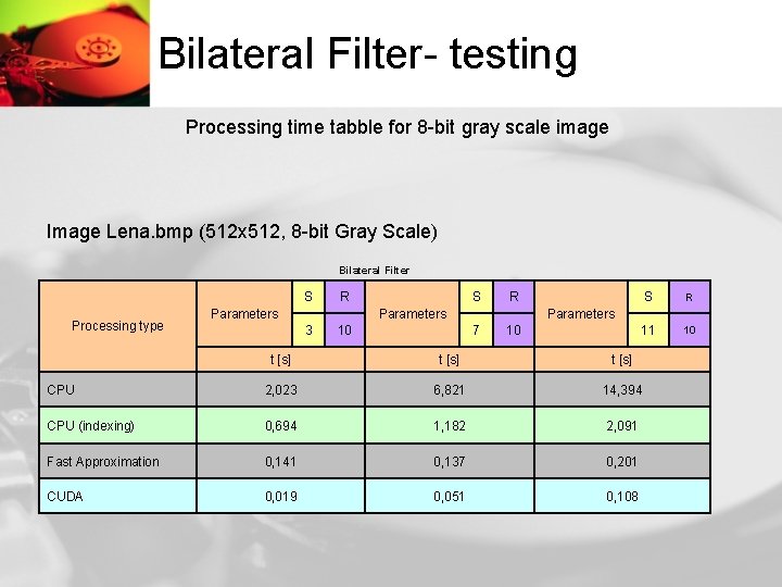 Bilateral Filter- testing Processing time tabble for 8 -bit gray scale image Image Lena.