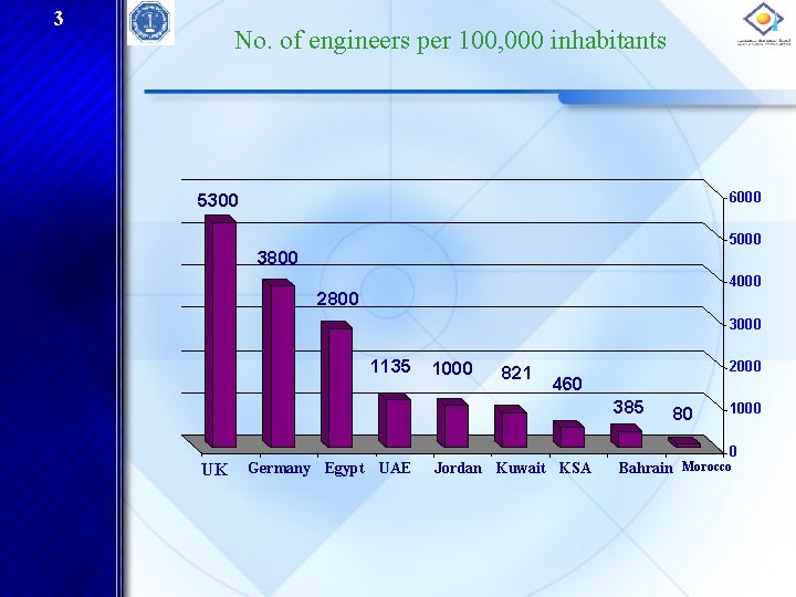 3 No. of engineers per 100, 000 inhabitants 6000 5300 5000 3800 4000 2800