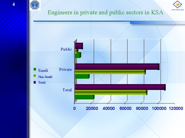 4 Engineers in private and public sectors in KSA Public Saudi Private Non-Saudi Total