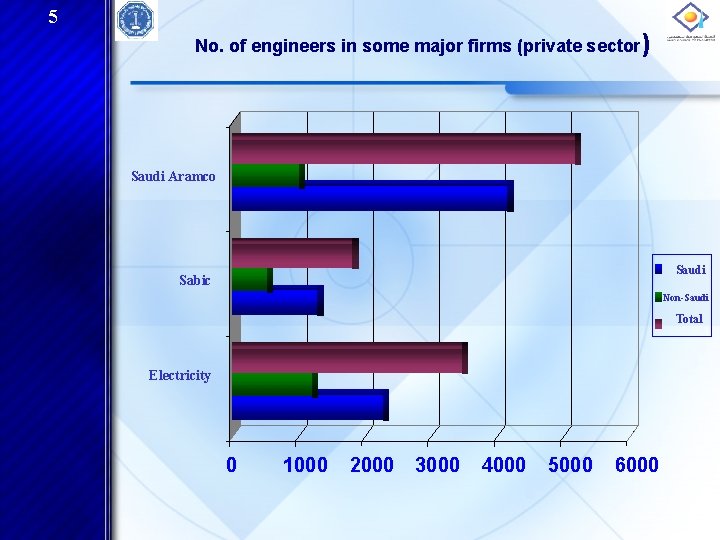 5 No. of engineers in some major firms (private sector) Saudi Aramco Saudi Sabic