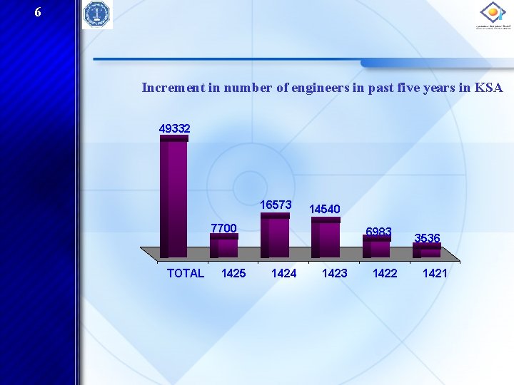 6 Increment in number of engineers in past five years in KSA 49332 16573