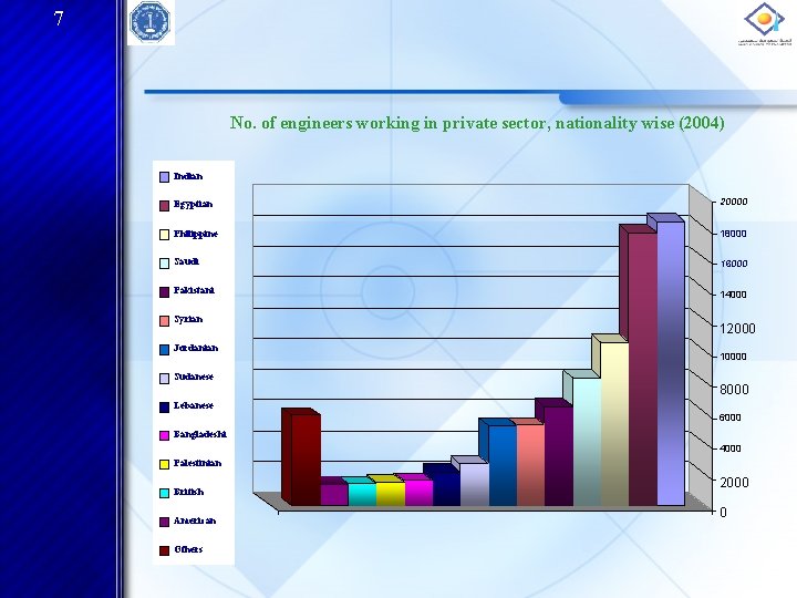 7 No. of engineers working in private sector, nationality wise (2004) Indian Egyptian 20000