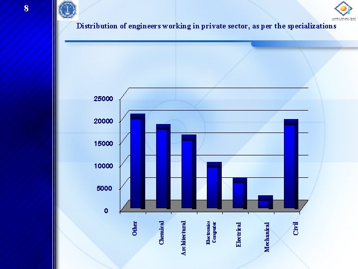 8 Distribution of engineers working in private sector, as per the specializations 25000 20000