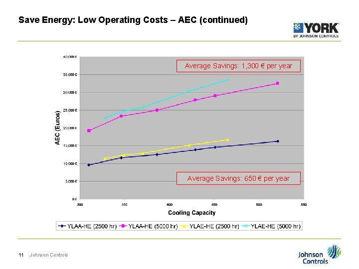 Save Energy: Low Operating Costs – AEC (continued) Average Savings: 1, 300 € per