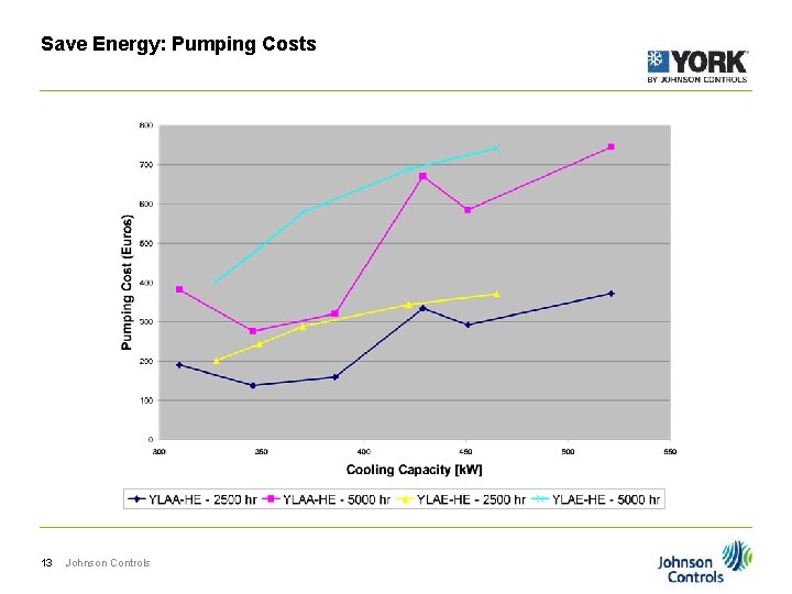 Save Energy: Pumping Costs 13 Johnson Controls 