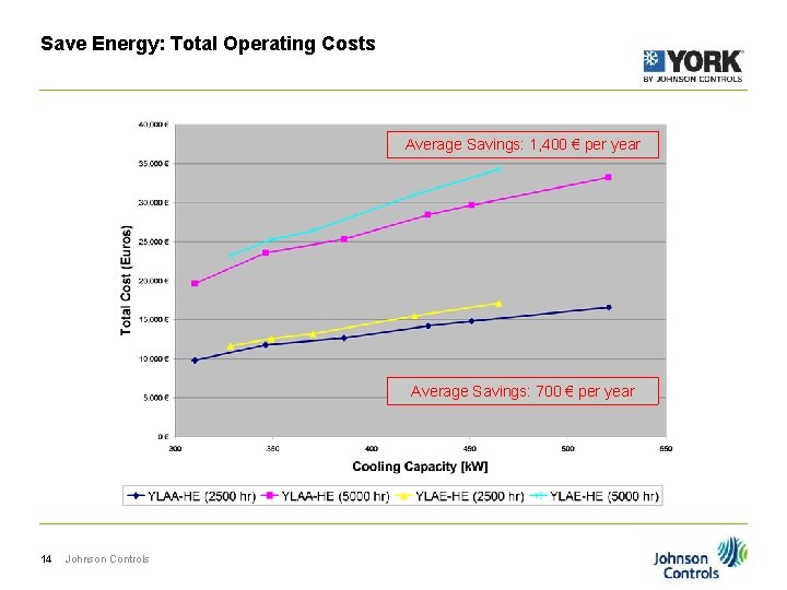 Save Energy: Total Operating Costs Average Savings: 1, 400 € per year Average Savings: