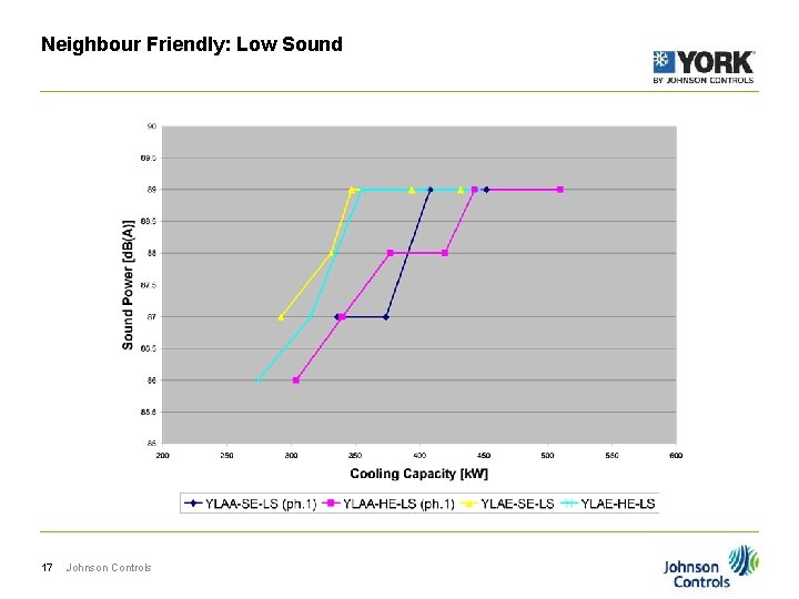 Neighbour Friendly: Low Sound 17 Johnson Controls 