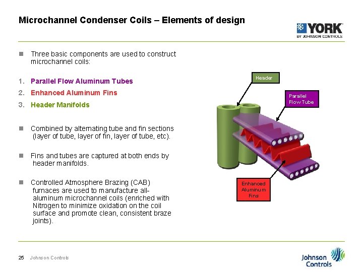 Microchannel Condenser Coils – Elements of design n Three basic components are used to