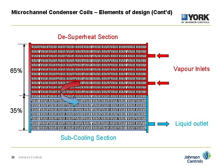 Microchannel Condenser Coils – Elements of design (Cont’d) De-Superheat Section Vapour Inlets 65% 35%