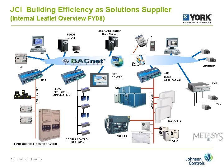 JCI Building Efficiency as Solutions Supplier (Internal Leaflet Overview FY 08) P 2000 Server