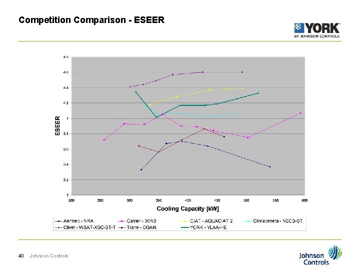 Competition Comparison - ESEER 40 Johnson Controls 