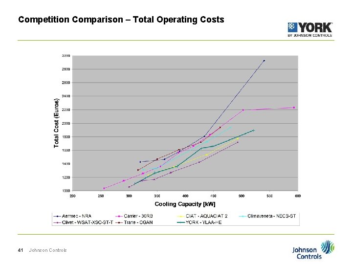 Competition Comparison – Total Operating Costs 41 Johnson Controls 