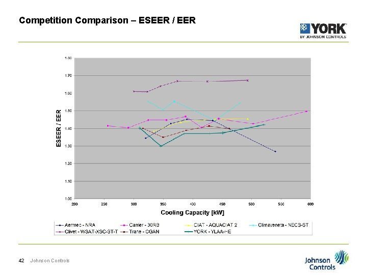 Competition Comparison – ESEER / EER 42 Johnson Controls 