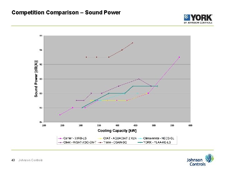 Competition Comparison – Sound Power 43 Johnson Controls 