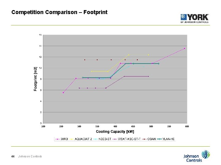 Competition Comparison – Footprint 44 Johnson Controls 
