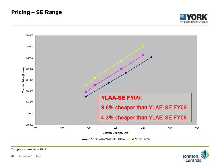 Pricing – SE Range YLAA-SE FY 09: 9. 6% cheaper than YLAE-SE FY 09