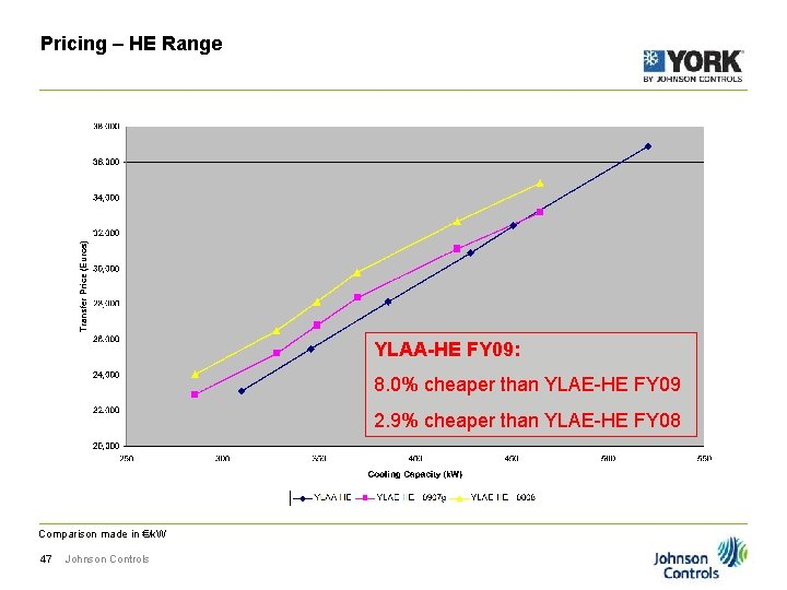 Pricing – HE Range YLAA-HE FY 09: 8. 0% cheaper than YLAE-HE FY 09