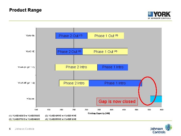 Product Range Phase 2 Out (1) Phase 2 Out (2) Phase 2 Intro Phase