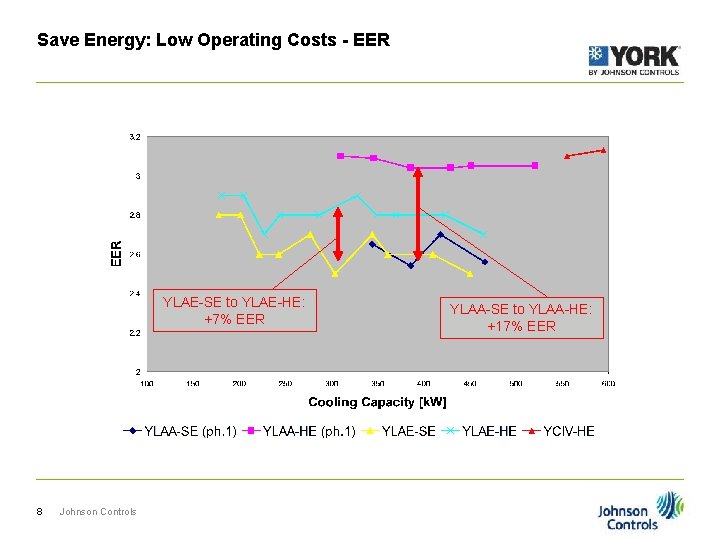 Save Energy: Low Operating Costs - EER YLAE-SE to YLAE-HE: +7% EER 8 Johnson