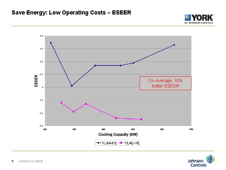 Save Energy: Low Operating Costs – ESEER On Average, 10% better ESEER 9 Johnson