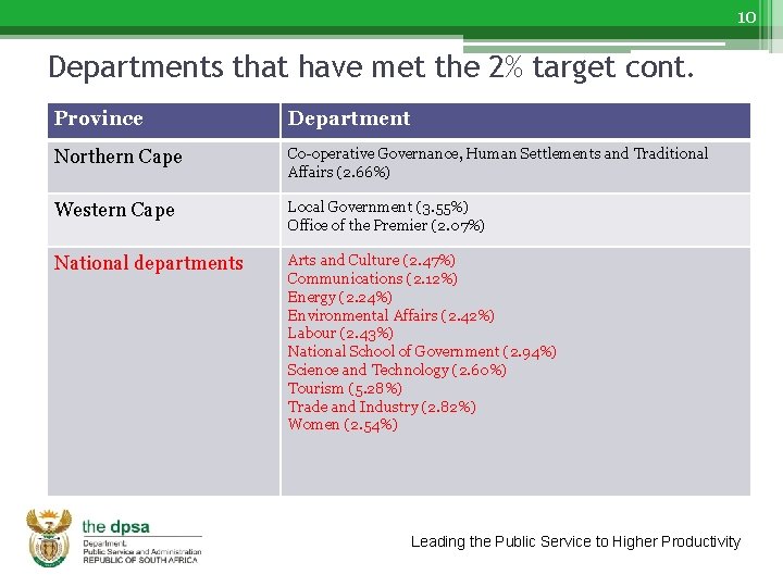 10 Departments that have met the 2% target cont. Province Department Northern Cape Co-operative