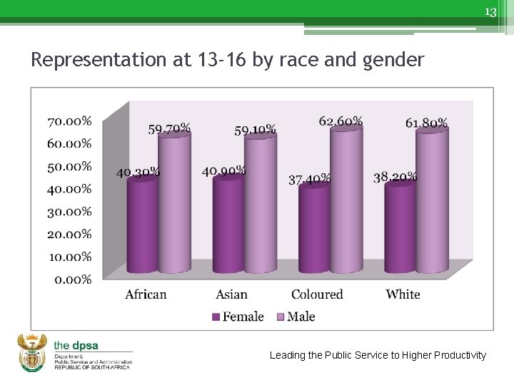 13 Representation at 13 -16 by race and gender Leading the Public Service to
