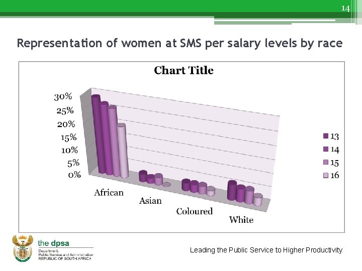 14 Representation of women at SMS per salary levels by race Leading the Public