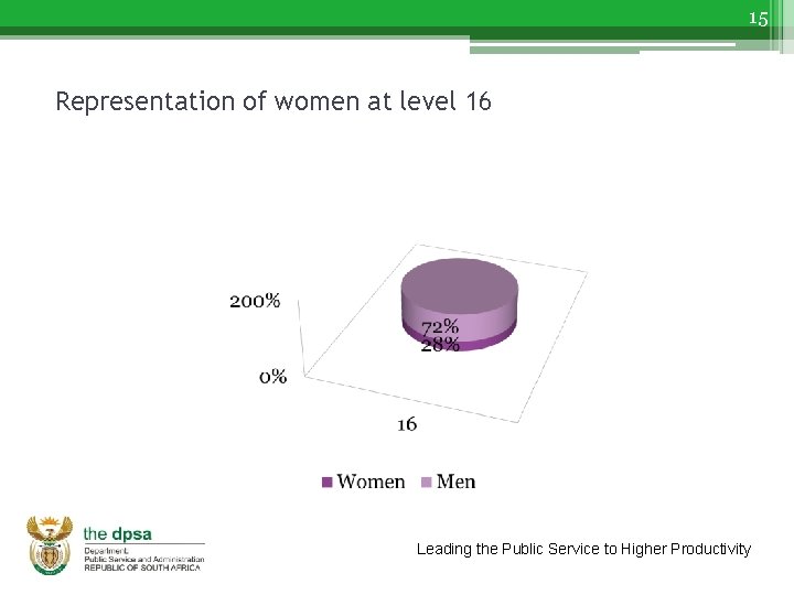 15 Representation of women at level 16 Leading the Public Service to Higher Productivity