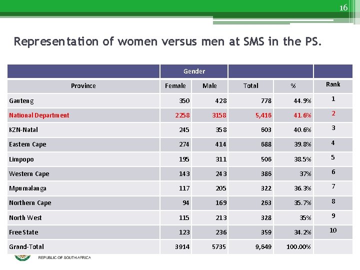 16 Representation of women versus men at SMS in the PS. Gender Province Female