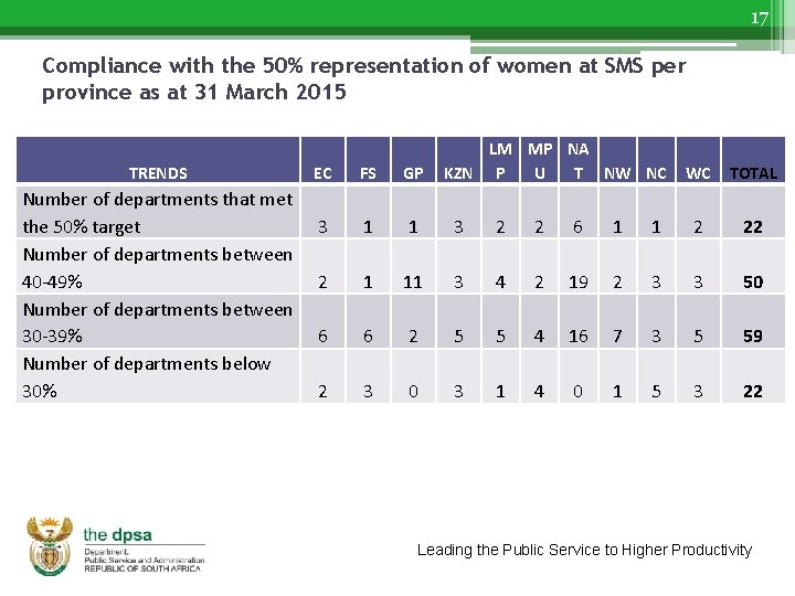 17 Compliance with the 50% representation of women at SMS per province as at