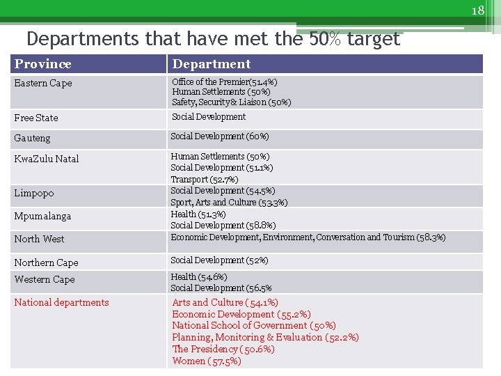 18 Departments that have met the 50% target Province Department Eastern Cape Office of