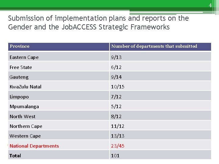 4 Submission of implementation plans and reports on the Gender and the Job. ACCESS