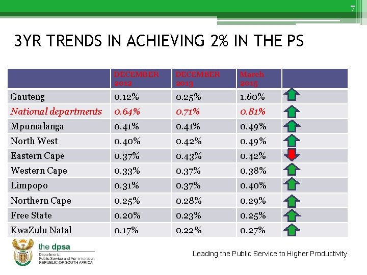 7 3 YR TRENDS IN ACHIEVING 2% IN THE PS DECEMBER 2012 DECEMBER 2013