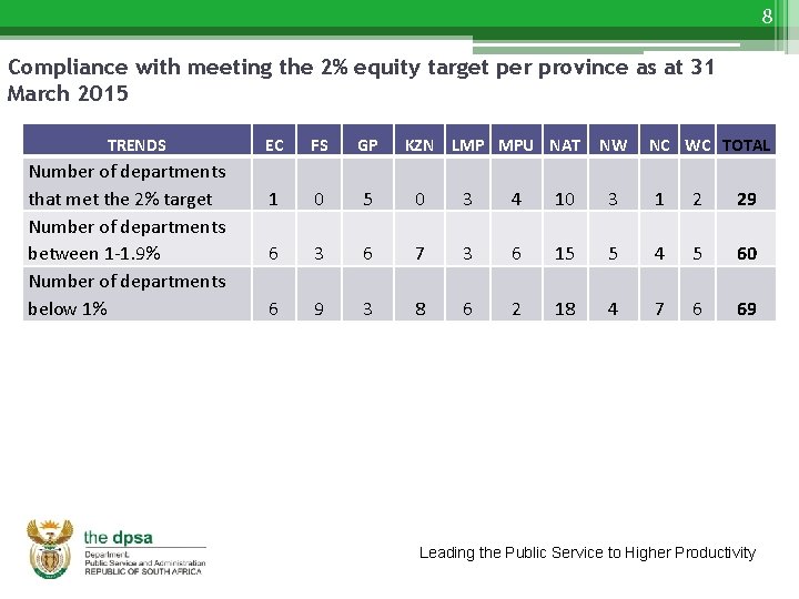 8 Compliance with meeting the 2% equity target per province as at 31 March