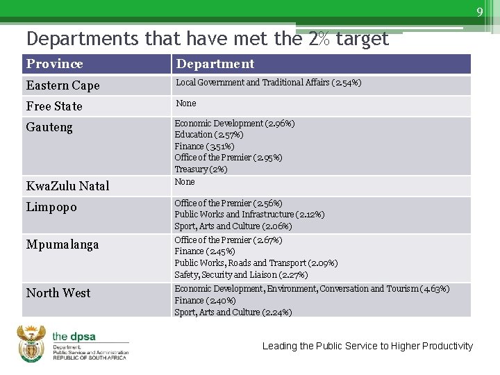 9 Departments that have met the 2% target Province Department Eastern Cape Local Government