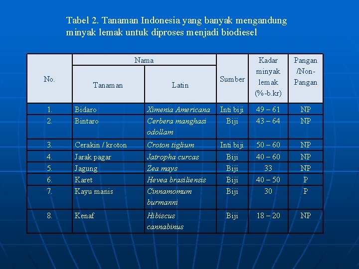 Tabel 2. Tanaman Indonesia yang banyak mengandung minyak lemak untuk diproses menjadi biodiesel Sumber