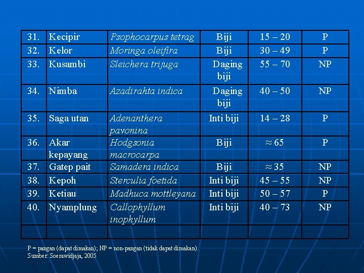 31. Kecipir 32. Kelor 33. Kusambi Psophocarpus tetrag Moringa oleifira Sleichera trijuga 34. Nimba