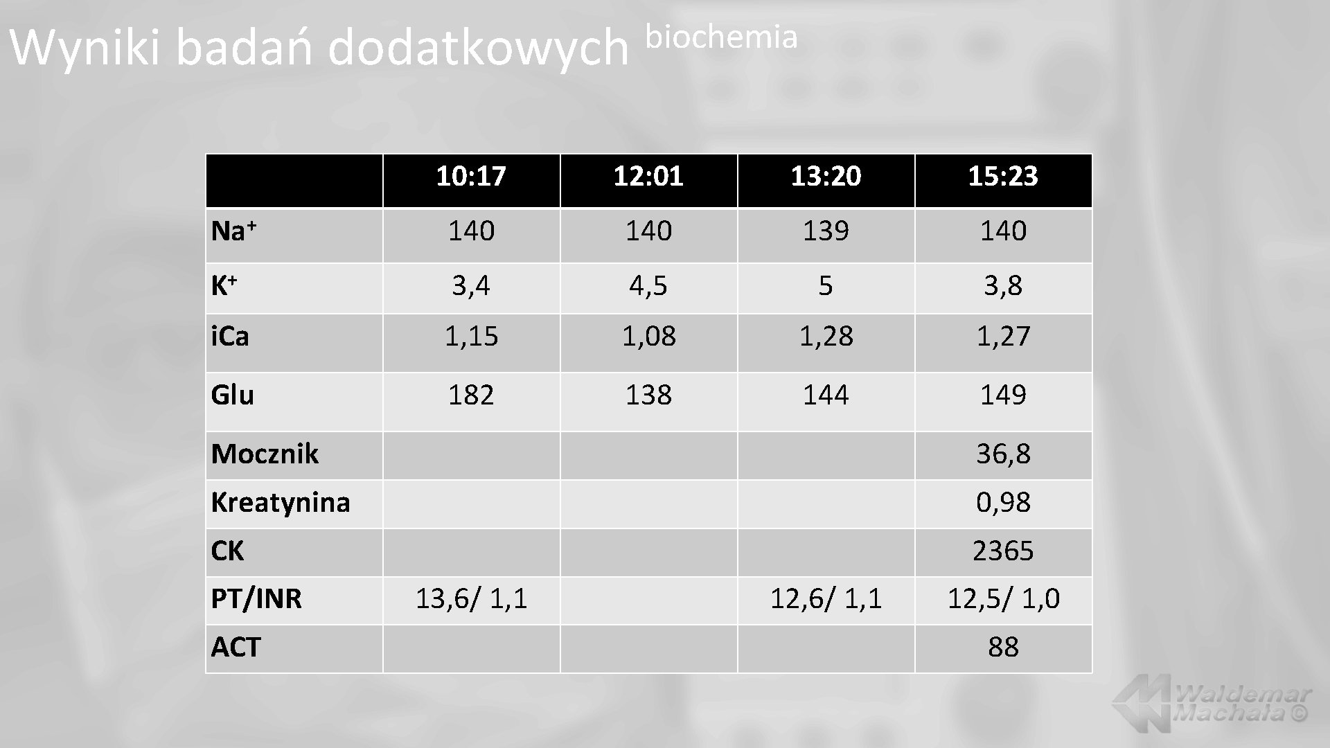 Wyniki badań dodatkowych biochemia 10: 17 12: 01 13: 20 15: 23 Na+ 140