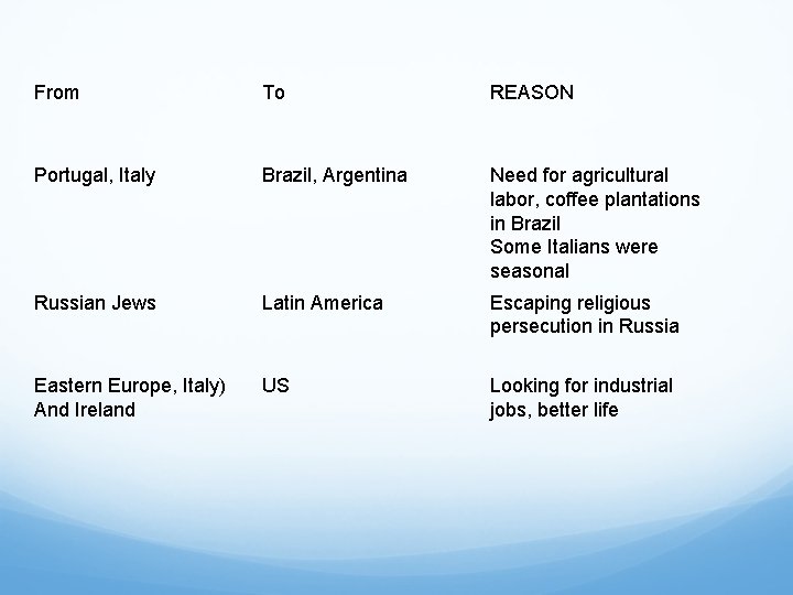 From To REASON Portugal, Italy Brazil, Argentina Need for agricultural labor, coffee plantations in