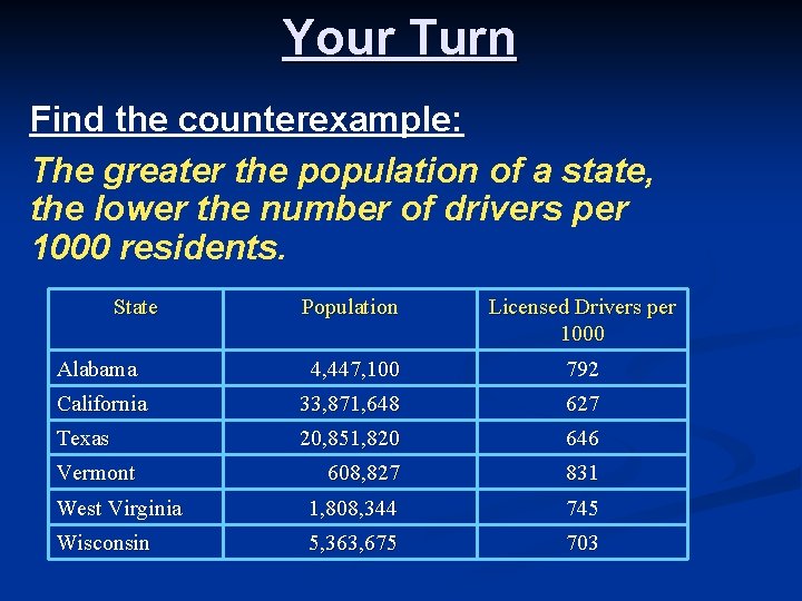 Your Turn Find the counterexample: The greater the population of a state, the lower