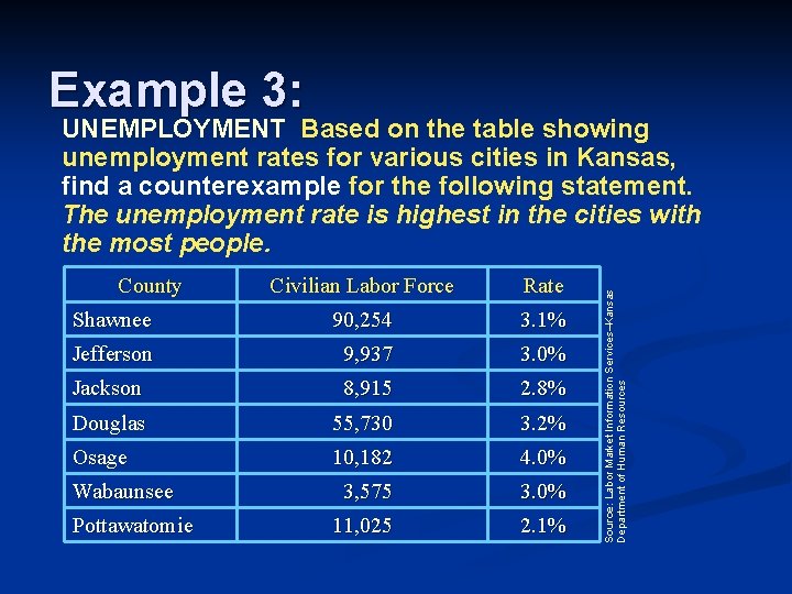 Example 3: County Civilian Labor Force Rate Shawnee 90, 254 3. 1% Jefferson 9,