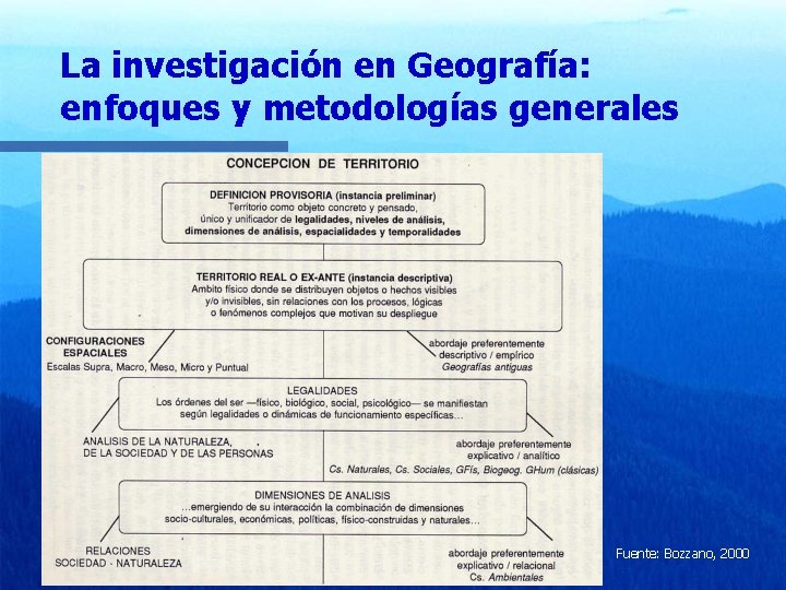 La investigación en Geografía: enfoques y metodologías generales Fuente: Bozzano, 2000 