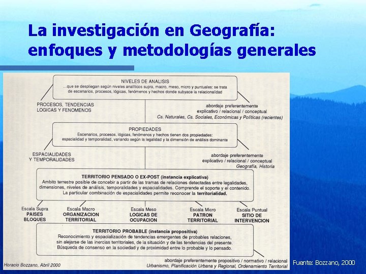 La investigación en Geografía: enfoques y metodologías generales Fuente: Bozzano, 2000 