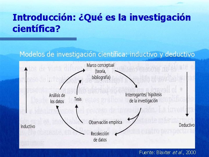 Introducción: ¿Qué es la investigación científica? Modelos de investigación científica: inductivo y deductivo Fuente: