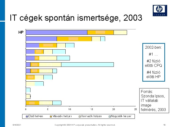 IT cégek spontán ismertsége, 2003 HP 2002 -ben: #1 … #2 fúzió előtti CPQ