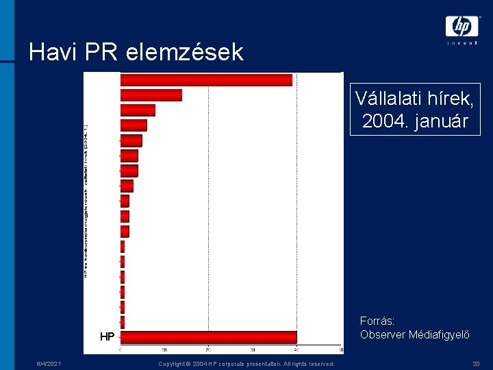 Havi PR elemzések Vállalati hírek, 2004. január Forrás: Observer Médiafigyelő HP 6/4/2021 Copyright ©