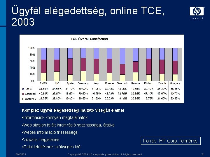 Ügyfél elégedettség, online TCE, 2003 Komplex ügyfél elégedettségi mutató vizsgált elemei • Információk könnyen