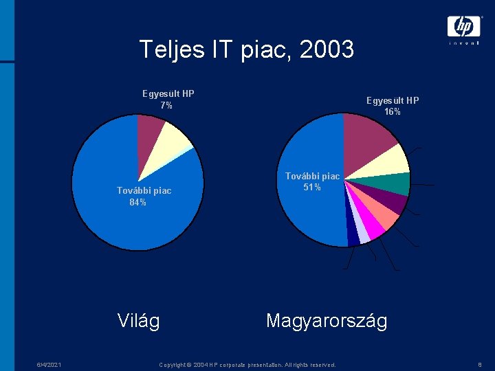 Teljes IT piac, 2003 Egyesült HP 7% További piac 84% Világ 6/4/2021 Egyesült HP