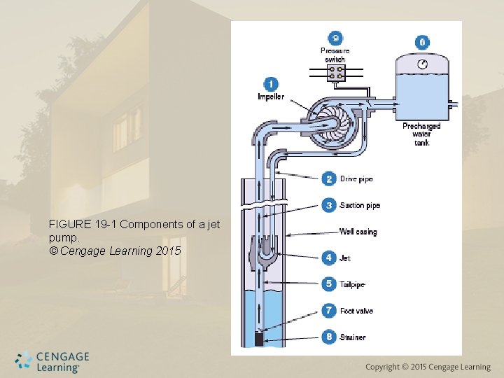 FIGURE 19 -1 Components of a jet pump. © Cengage Learning 2015 