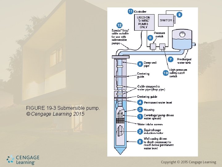 FIGURE 19 -3 Submersible pump. © Cengage Learning 2015 